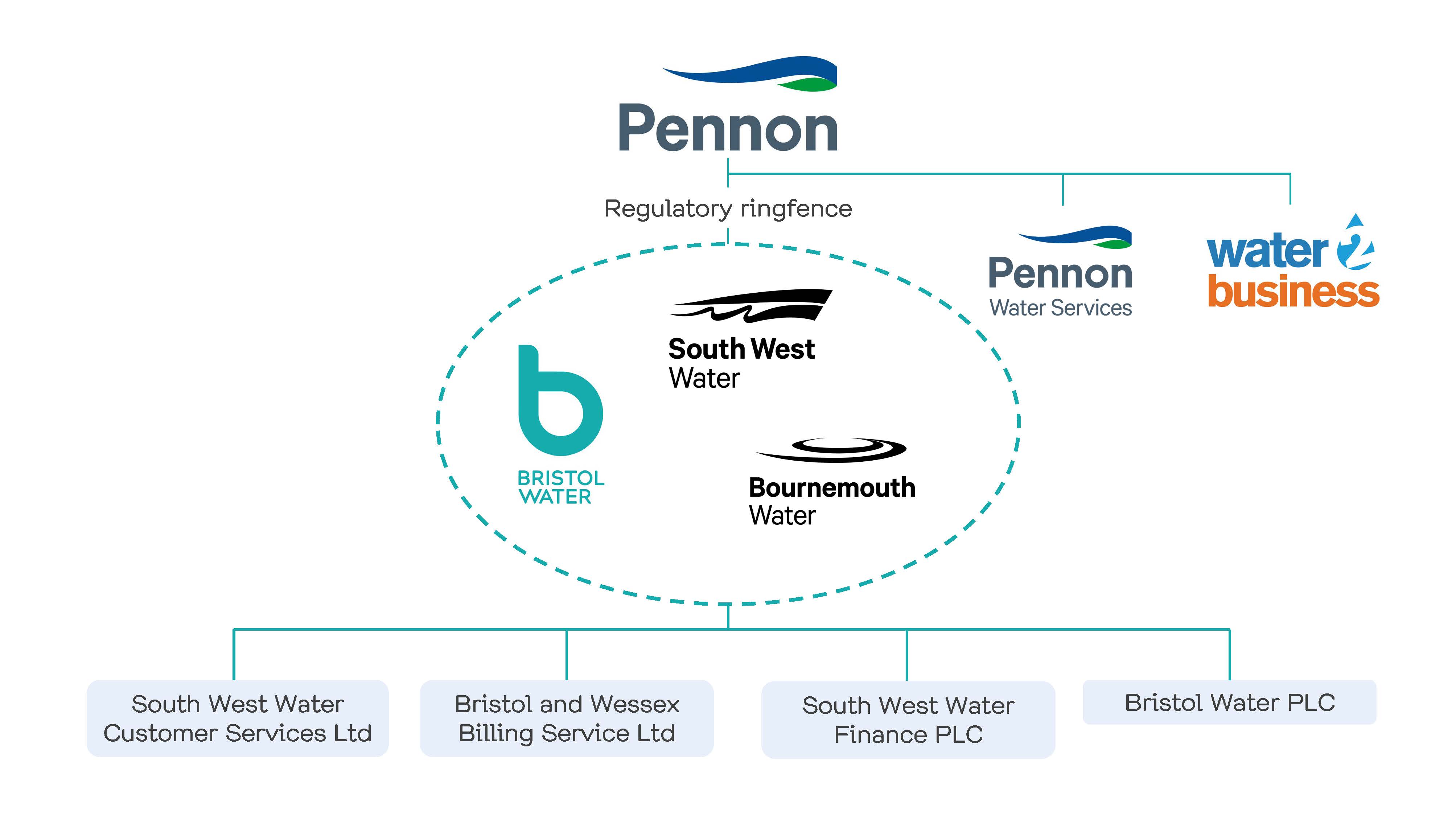 Governance framework diagram